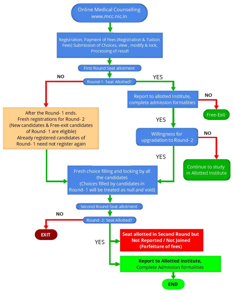 Neet pg counselling 2021 process